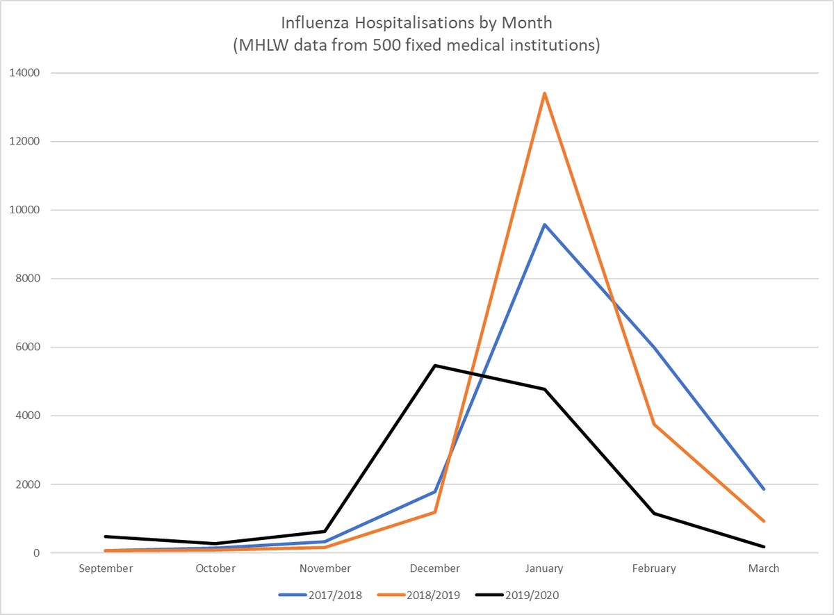 Basic points are: 1) MHLW regular weekly reports from fixed institutions show in December 2019 it looked like a really bad year for influenza in terms of both incidence and hospitalizations.