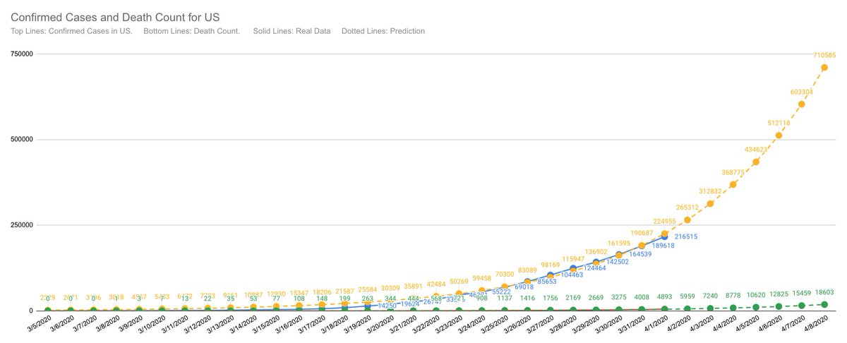 US:Real data: 4/1/20 216,515/5,119Prediction: 4/2/20 265,312/5,959Utah:Real data: 4/1/20 1,012/7Prediciton: 4/2/20 1,107/17 #COVID19 #Coronavirus 