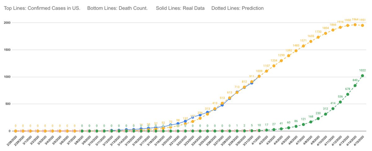 US:Real data: 4/1/20 216,515/5,119Prediction: 4/2/20 265,312/5,959Utah:Real data: 4/1/20 1,012/7Prediciton: 4/2/20 1,107/17 #COVID19 #Coronavirus 