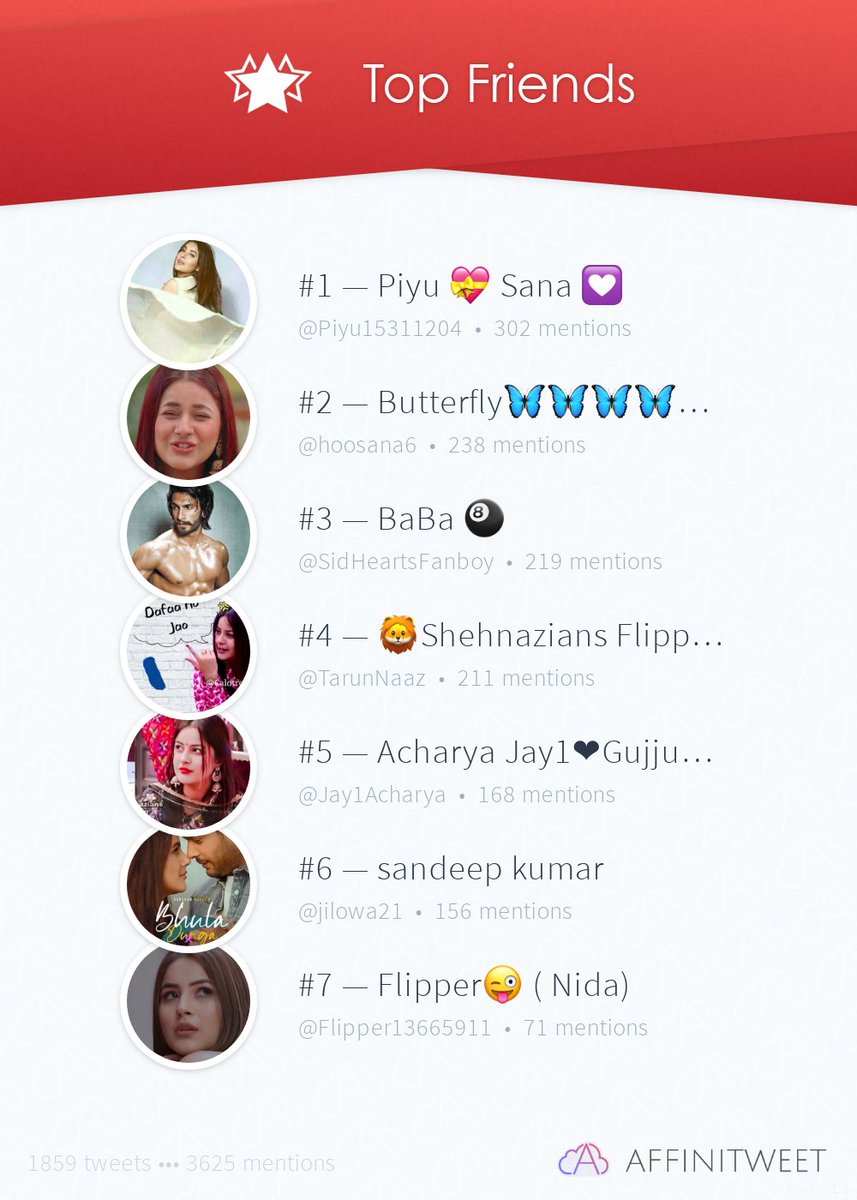 AcharyaJay5's tweet photo. #Affinitweet Top Friends
🥇 Piyu15311204
🥈 hoosana6
🥉 SidHeartsFanboy
🏅 TarunNaaz
🏅 Jay1Acharya
🏅 jilowa21
🏅 Flipper13665911
via https://t.co/vKvceU9wYs https://t.co/AjKeSqQp3F