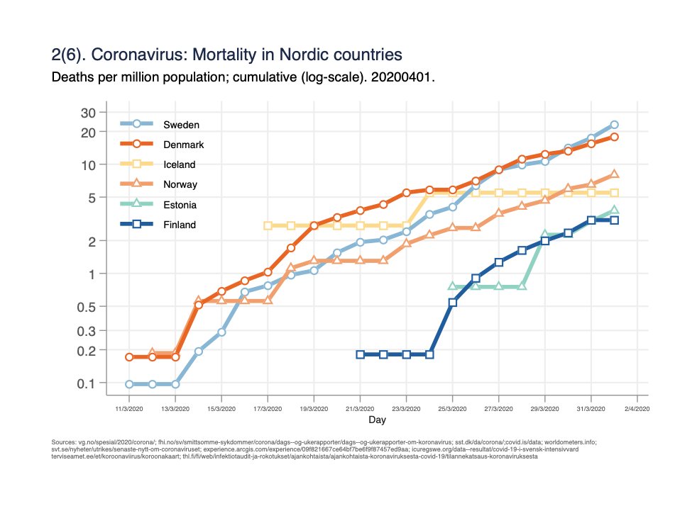 Fig 2(6). Mortality per million population on log-scale: /2