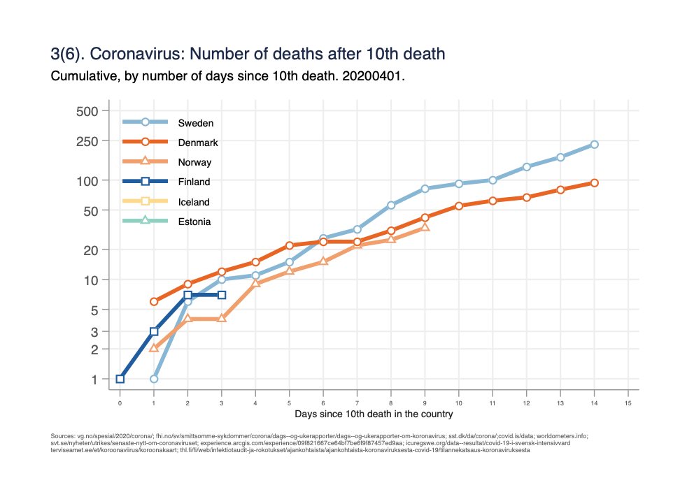 Fig 3(6). Absolute number of deaths since 10th death in the country. (Attempts to get same starting point/phase of the epidemic for all countries. Not sure how well this actually works): /2