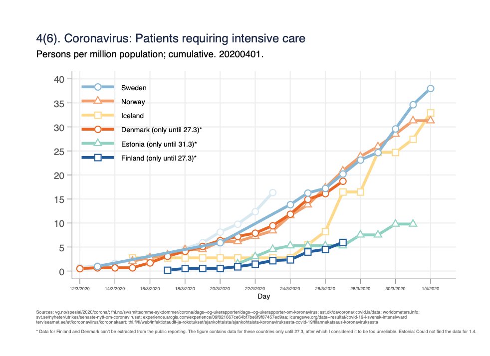 Fig 4(6). Intensive care per million population. (Data for Finland and Denmark available only until 27.3; can’t get the cumulative data from their public reporting). /4