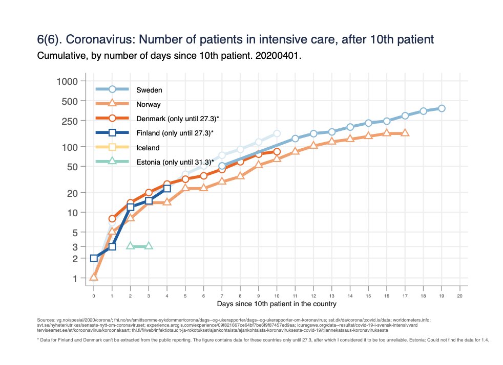 Fig 6(6). Number of patients in intensive care, cumulative since 10th patient. (Finland and Denmark only until 27.3) /6