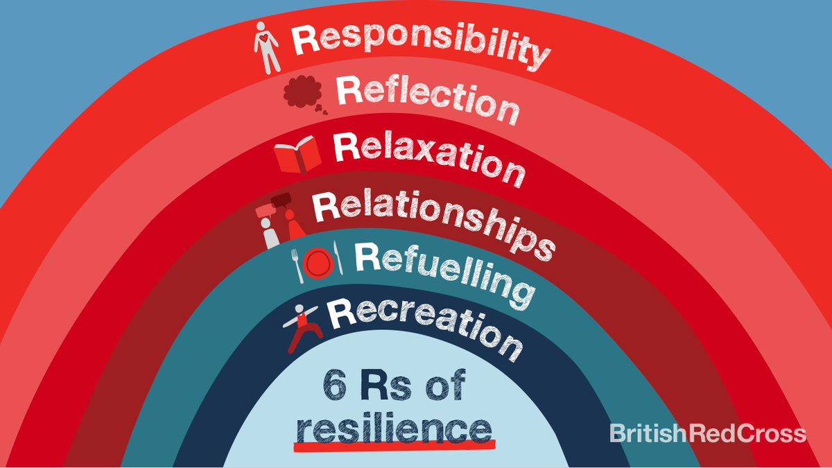 BritishRedCross's tweet photo. April is #StressAwarenessMonth. 

Our 6 R's of resilience are go-to's for any situations you may find challenging. Share around you to spark positivity. #FindaRainbowDay https://t.co/rWJzqphKHI