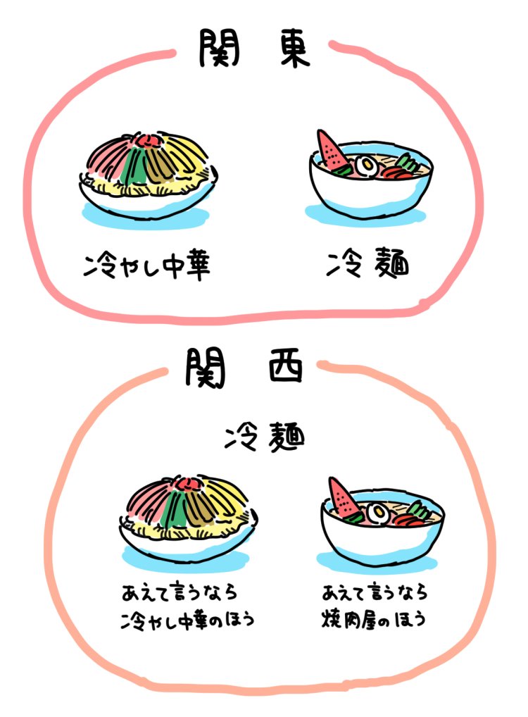 関東では冷やし中華と冷麺がしっかり区別されている件を知ってはいたんですけど、今日冷麺の話をしたら「冷やし中華のこと?」と聞かれて、本当に別もの扱いなんだな…と実感しました。つまり図みたいな感じです。知らんけど。 