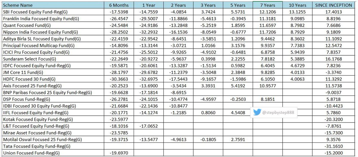 Focused Funds:A scheme focused on the maximum 30 number of stocks.it is better than any PMS at least past data is reliable. point 4 & 6 in below image & one need not invest 50 lakh as minimum.
