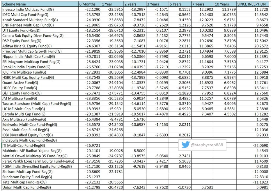 Multicap Funds:cap agnostic funds.can anyone please tell me, what will it take for one of the most hyped fund to feature in top quartile ;)