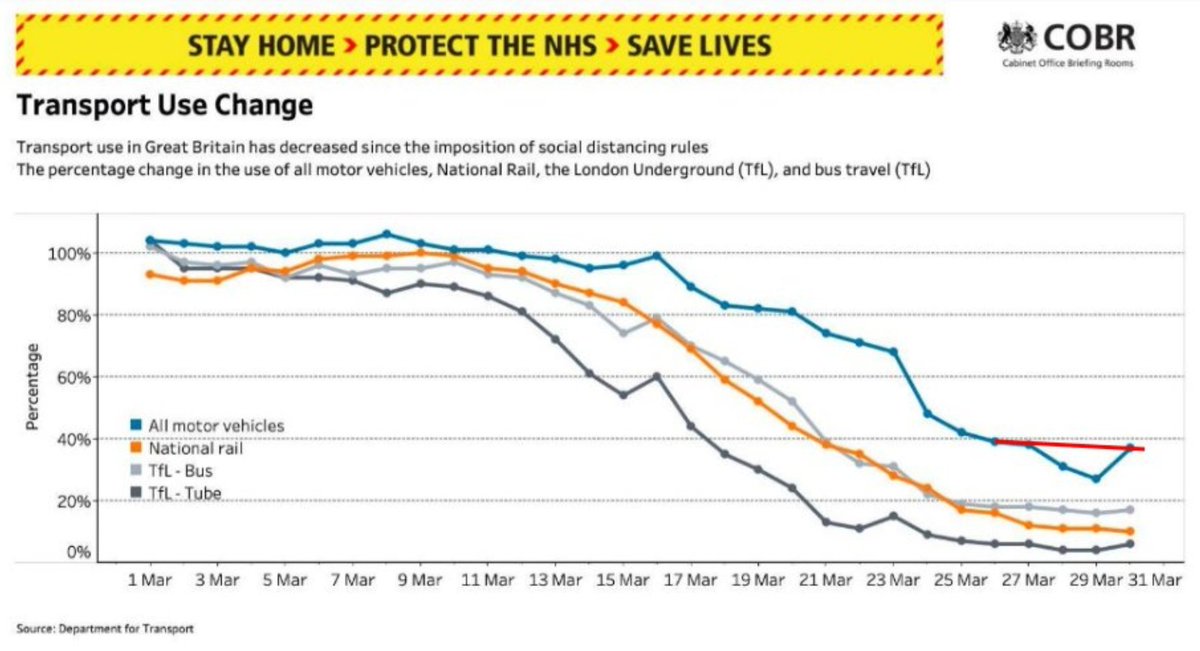 I'm not sure anyone's properly checked these numbers.

Draw a line between the Thursday->Friday->Monday &amp; you'll see the trend still goes down *NOT* an increase.

The weekend was the first *ever* that 'non-essential journeys' were banned, so stands to reason they'd dip more then.