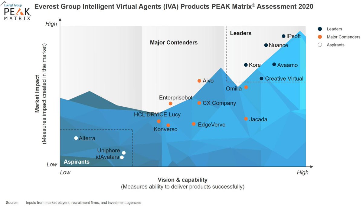 [Announcement]
Super excited to share that @koredotai is positioned as a Leader in @EverestGroup Intelligent Virtual Agents (IVA) PEAK Matrix Assessment report 2020

linkedin.com/posts/abhijitm…

#VirtualAssistants #ConversationalAI #Chatbots #PEAKMatrix