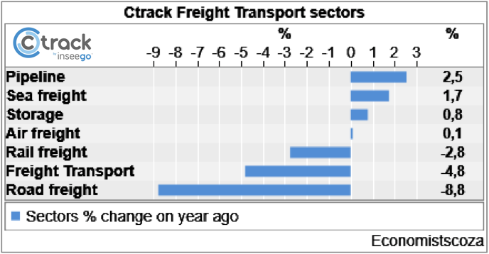 South African #freight volumes drop, albeit less than expected ~ <a href="/CtrackSA/">Ctrack</a>. crown.co.za/latest-news/ca…