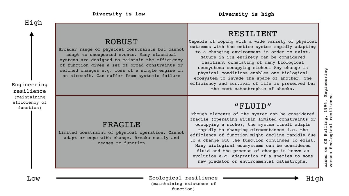 Simon Wardley (@swardley) on Twitter photo <a href="/ObstacleMan/">Mike Gardiner</a> robust (i.e. it has engineering resilience) is not the same as resilient. I prefer Holling's Engineering vs Ecological resilience view which I've tried to summarise in the following table. <a href="/ObstacleMan/">Mike Gardiner</a> robust (i.e. it has engineering resilience) is not the same as resilient. I prefer Holling's Engineering vs Ecological resilience view which I've tried to summarise in the following table.