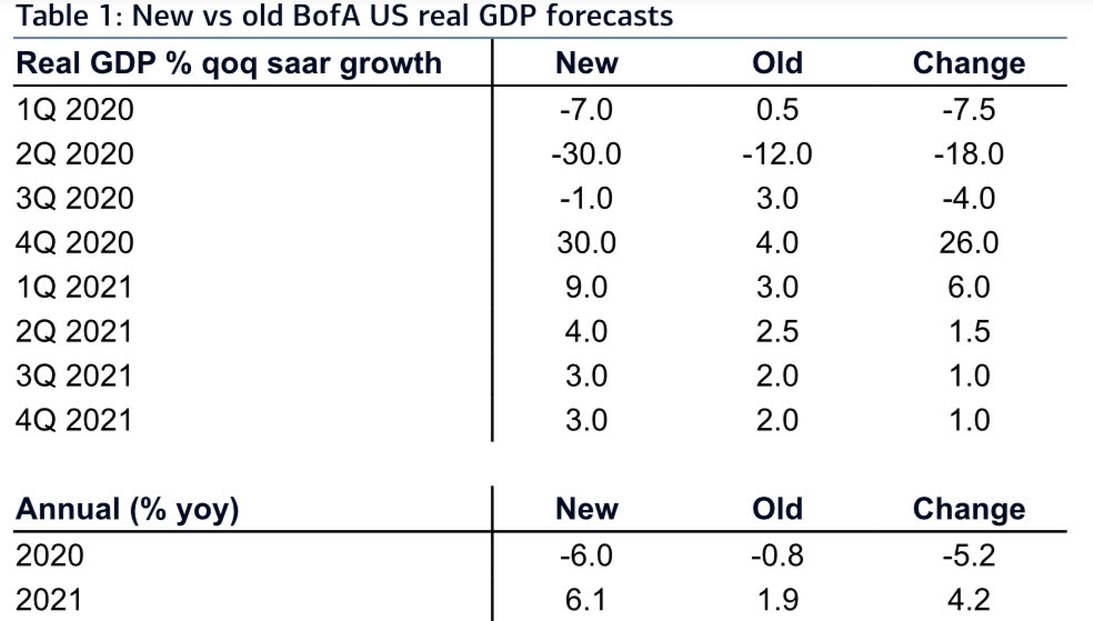 Here are the old versus new forecasts.