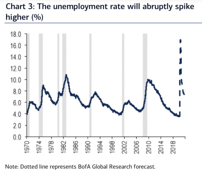 The unemployment numbers are going to be BRUTAL. BofA predicts it will spike to a high of 15.6%, and only fall back to levels near previous downturns once the virus crisis fades.