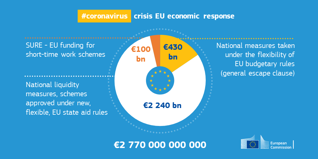 EU_Commission's tweet photo. We are mobilising all of our resources to protect lives and livelihoods. Our #coronavirus crisis response includes:

🔹 Setting up a short-term employment scheme
🔹 Redirecting structural funds to coronavirus response

Learn more → https://t.co/b7P8d6X3Qy https://t.co/zezcbpyRpf