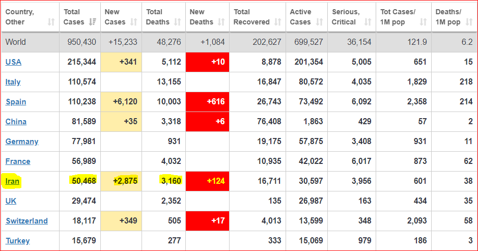 Updated!Number of cases: 50,468 (2,875 new)Number of deaths: 3,160 (124 new)  http://worldometers.info/coronavirus/  #Iran  #irancoronavirus