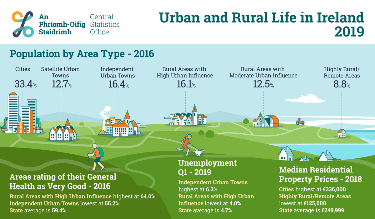 CSOIreland's tweet photo. More #CSOStats to get you thinking while you #LearnFromHome: In 2016, 8.8% of the population lived in Highly Rural/Remote areas, compared with 33.4% who lived in cities
Loads more interesting stuff in the full publication here:
https://t.co/cE3OrsrRMf
#RTEHomeschool #RTESchoolhub https://t.co/eaUrrrEDF4