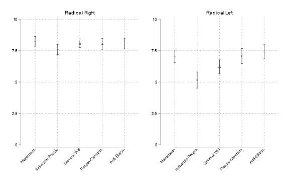 The data also allow us to gauge differences in parties' populism. For instance, we see that while both radical left and radical right parties score high on the 5 items used to measure populism, the radical left scores lower on anti-pluralist items 7/x