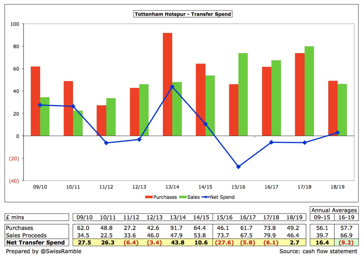 It is remarkable that  #THFC have done so well on the pitch, despite averaging £9m net sales in the last 4 years (compared to £16m net spend in the previous 6 years). Since these accounts closed, Spurs have bought Ndombélé, Bergwijn, Sessegnon and Clarke.