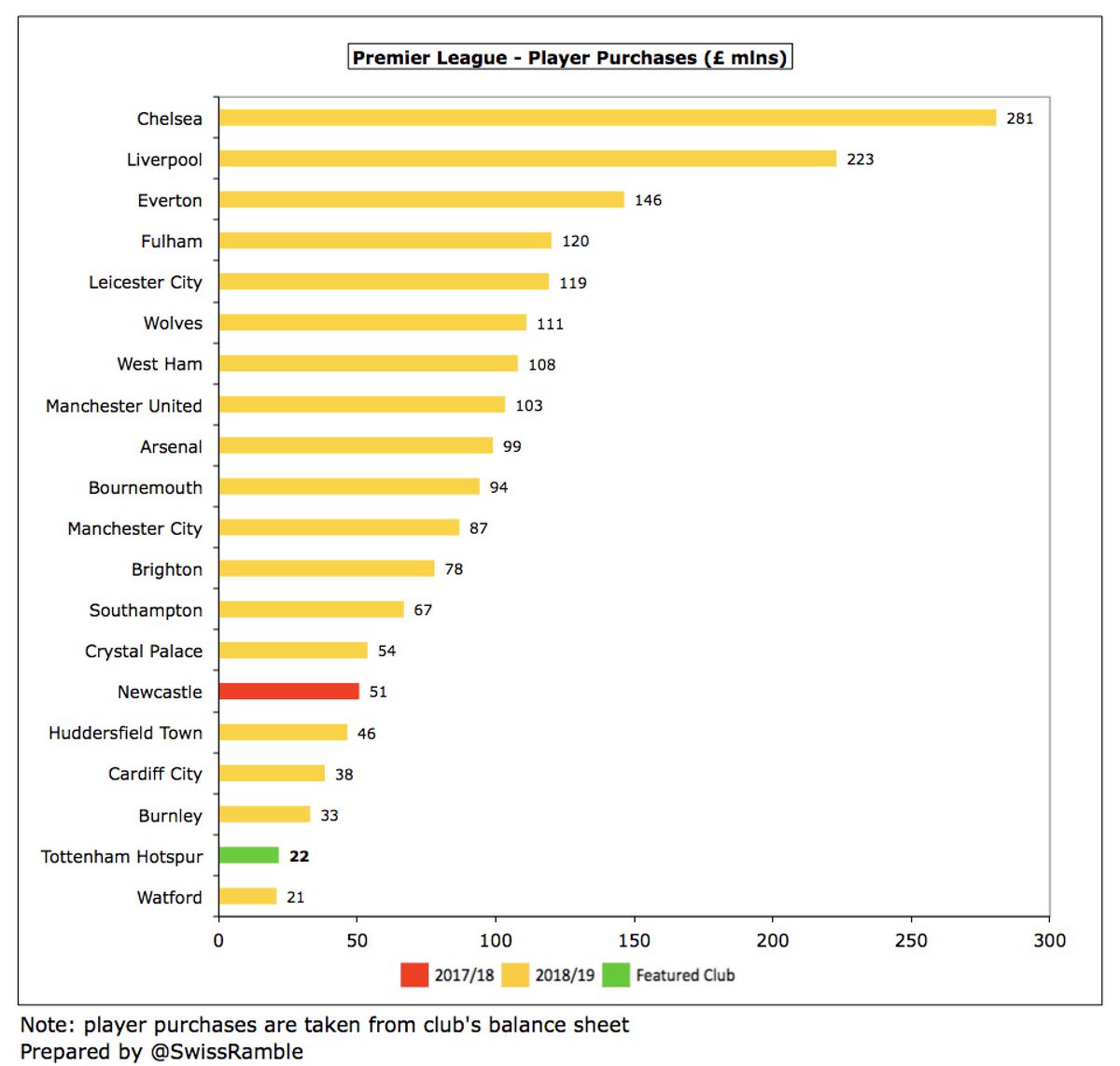 In fact,  #THFC only had £22m player purchases in 2018/19, the second lowest in the Premier League. For some perspective,  #CFC spent £281m and  #LFC £223m. Levy said, “We could easily have spent more money on players. Who knows if that would have bought us more success or not.”