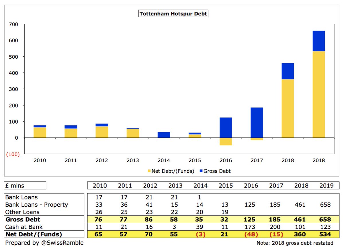  #THFC gross debt rose £197m from £461m to £658m, comprising £632m from HSBC, Goldmans and BoA for the new stadium and £25m from Investec for the new training ground. In September 2019 the stadium loans were refinanced into long-term maturities (average 23 years) at 2.66%.