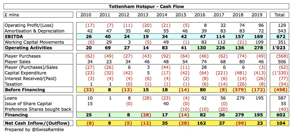  #THFC generated an impressive £278m cash from operations (including £104m increase in trade payables), but then spent a massive £413m on the new stadium, £26m interest, £8m tax and £3m (net) on players. This was funded by £195m new loans.