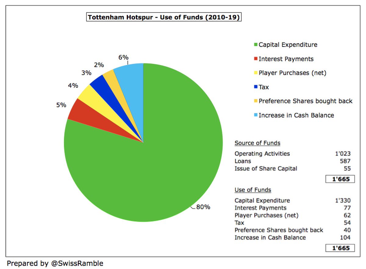 In the last decade  #THFC generated £1 bln cash from own operations, but also needed to raise £587m loans and £55m share capital. An incredible £1.3 bln has been invested in new stadium and training centre, £77m interest, just £62m on players, £54m tax and £40m shares buyback.