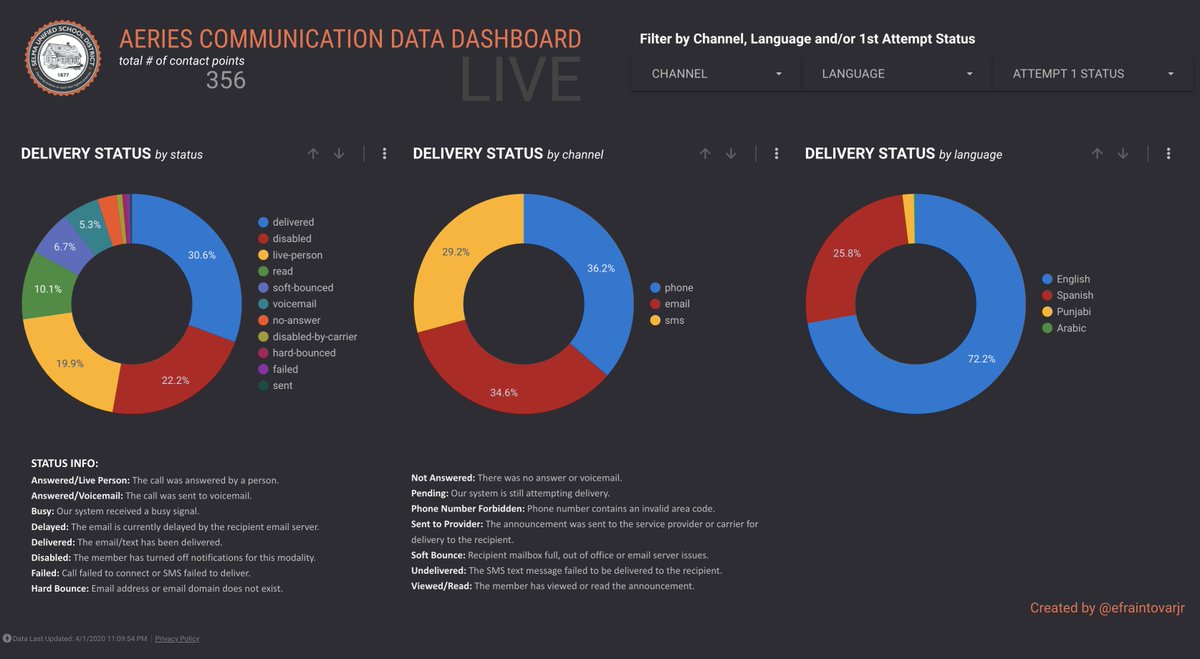 efraintovarjr's tweet photo. Communicating with our students/families during #covid19 is critical!  Tonight, I analyzed my @AeriesSIS communication data. NO DATA DASHBOARD!  So I created one using   #GoogleDataStudio. How are you connecting with families? #WhatsYourDataStory #ELLsMatter #googleei #WeAreCUE https://t.co/RSoOs8cR3J