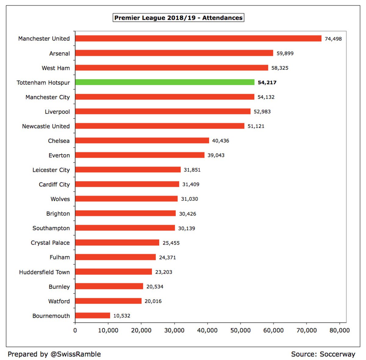  #THFC 54,000 average attendance, based on 14 games at Wembley and 5 games at the new stadium, was 4th highest in England. Price freeze on tickets in 2019/20, but club has announced an unpopular 1.5% rise for 2020/21, even though prices already among the most expensive in England.