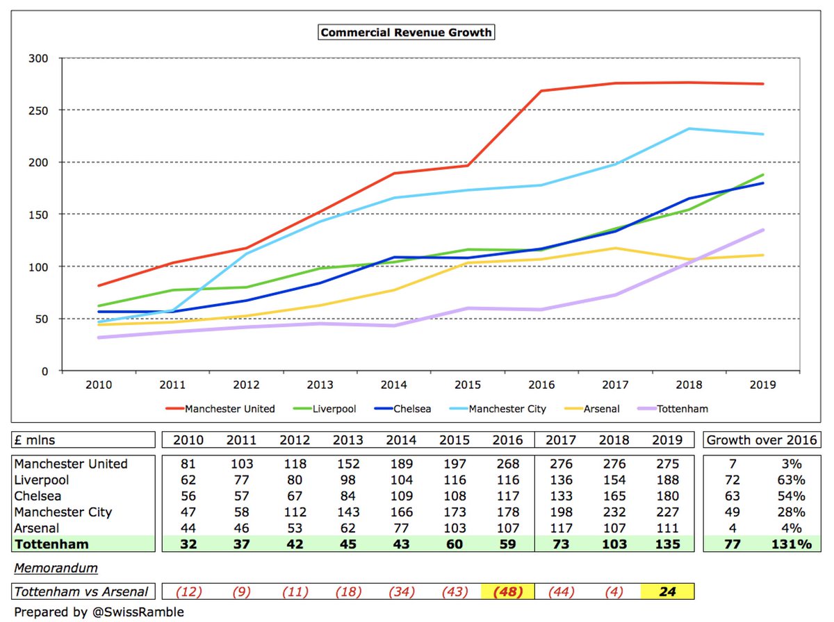 In the last 3 years,  #THFC commercial income has grown by an impressive £77m, more than any other club in the Big Six, just above  #LFC £72m and  #CFC £63m, though much better than  #MUFC and  #AFC, who have only grown by £7m and £4m respectively in this period.