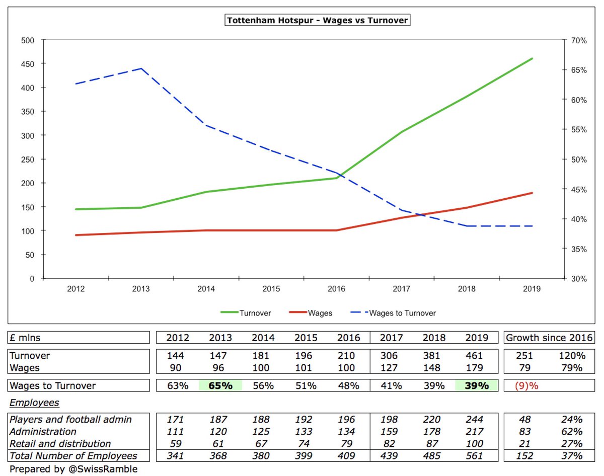  #THFC wage bill rose £31m (21%) from £148m to £179m. In the last 3 years, revenue has shot up by £251m while wages have only grown £79m, which is testament to Spurs’ ability to keep costs down. Before that, wages had incredibly remained at the £100m level for 3 years.