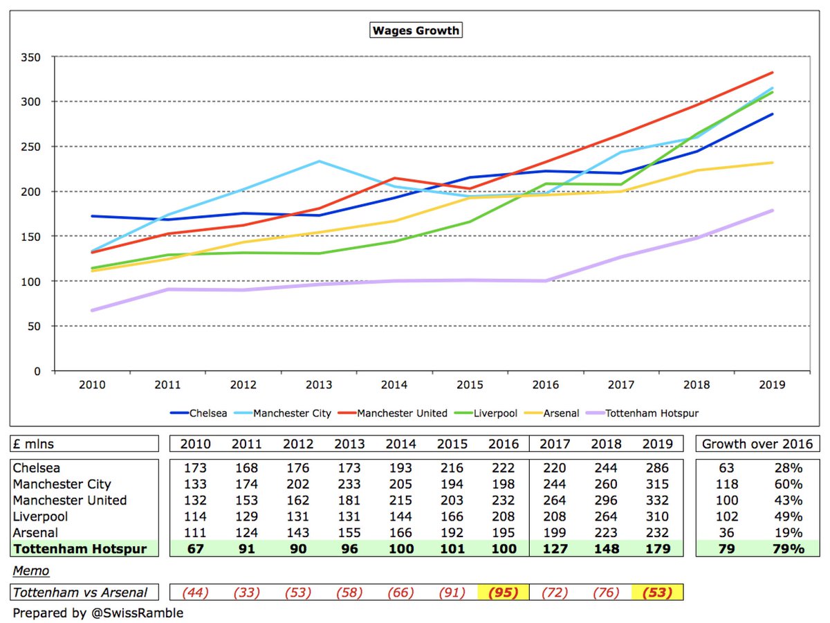 In fact, although  #THFC have the highest percentage wages growth in the Big Six over the last 3 years, their absolute growth of £79m is only the 4th highest, behind  #MCFC £118m,  #LFC £102m and  #MUFC £100m. The gap to  #AFC has reduced, but is still a chunky £53m.