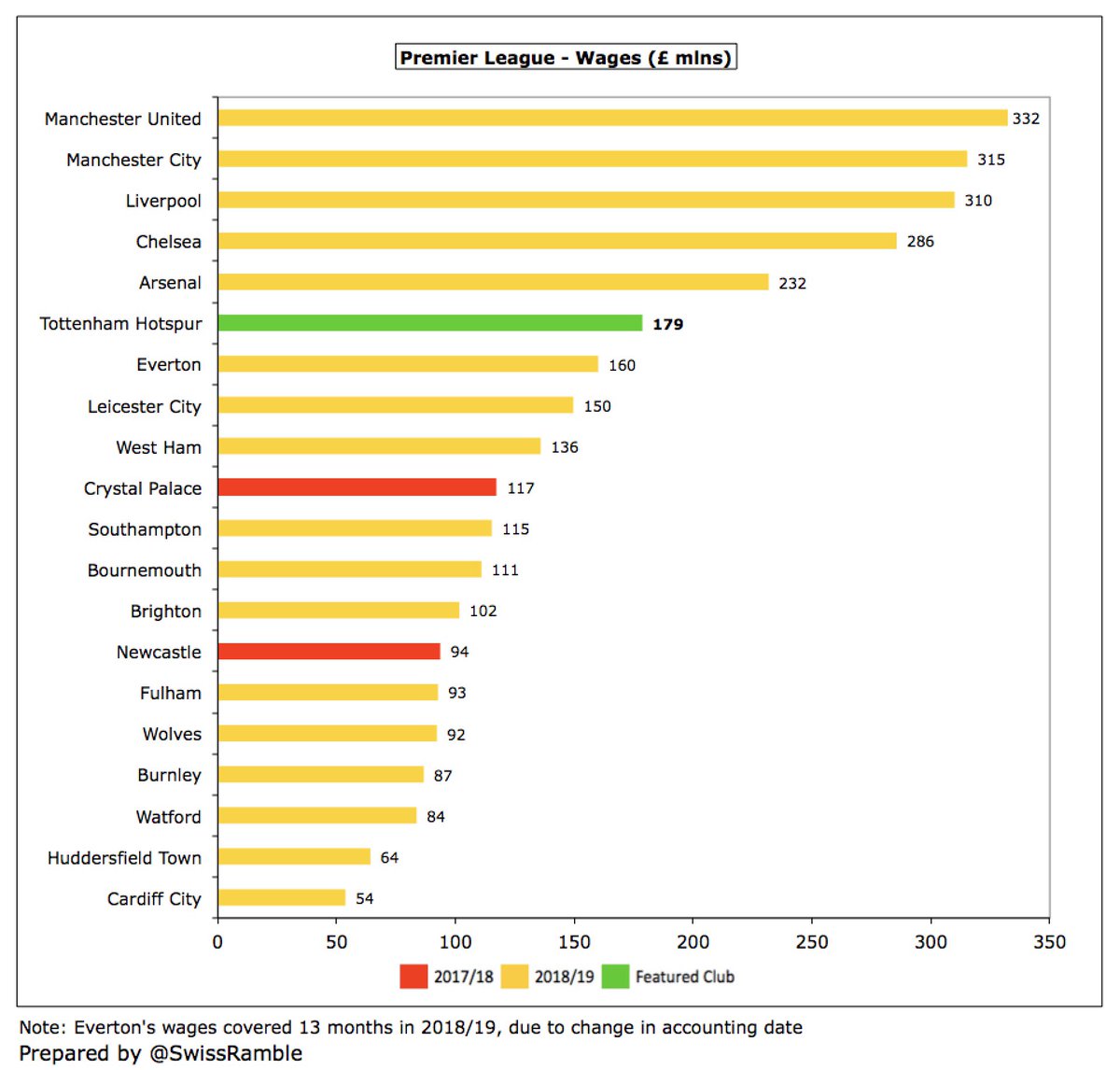 Even after the growth,  #THFC £179m wage bill is still miles behind the rest of the Big Six.  #MUFC £322m is nearly twice as much, while  #MCFC,  #LFC and  #CFC are all at least £100m higher than Spurs. In fact, their wages are only £19m more than  #EFC £160m.