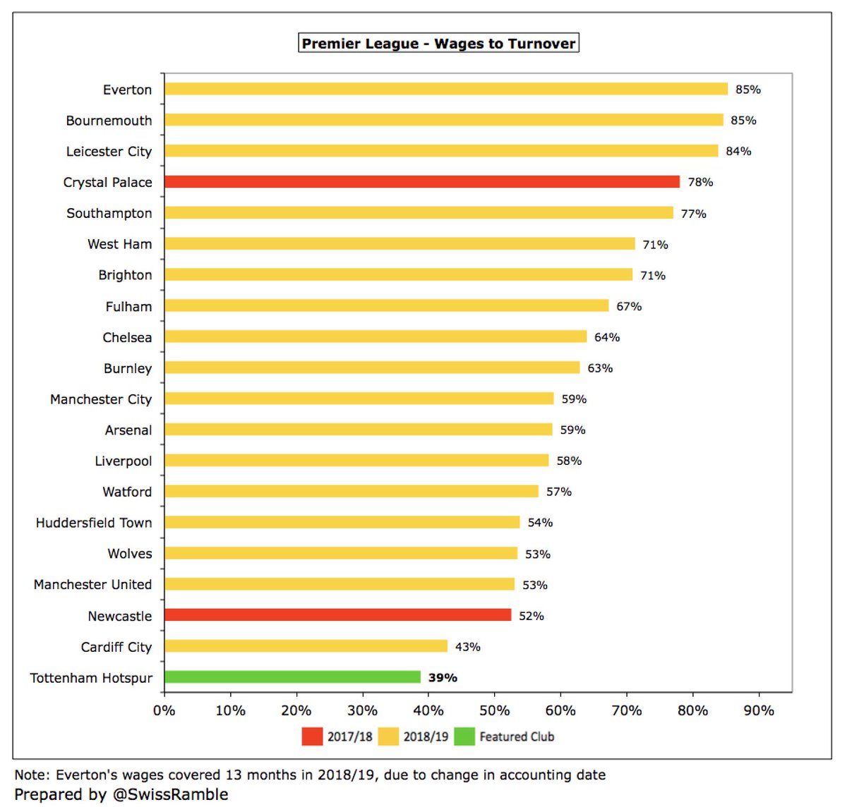  #THFC wages to turnover ratio remained at an astonishingly low 39%, which is a full 14% below  #MUFC 53%. This does raise the obvious question of how long Spurs can manage to keep their wages at a relatively low level without their stars moving to better paying clubs.