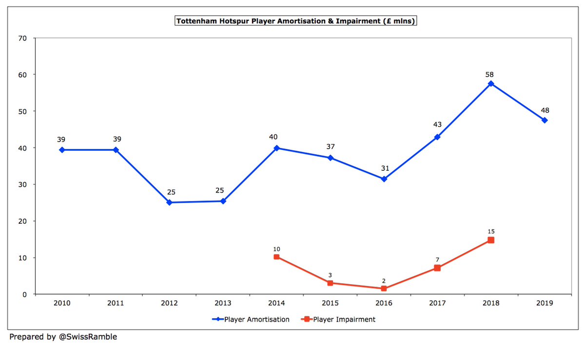 Maybe somewhat surprisingly,  #THFC player amortisation, the annual charge to expense transfer fees over the length of a player’s contract, fell £10m (17%) from £58m to £48m, as a result of £15m once-off impairment in the prior year as well as player sales.