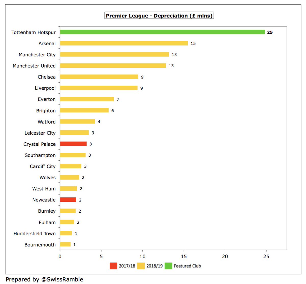  #THFC depreciation increased from £11m to £25n, due to the major investment in the new stadium. This is by far the highest charge in the Premier League, £10m more than  #AFC £15m, followed by  #MCFC and  #MUFC, both £13m.