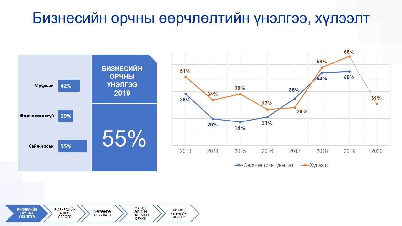 Mongolia on Twitter: "МҮХАҮТ-аас явуулсан "Бизнес итгэлийн индексийн ...