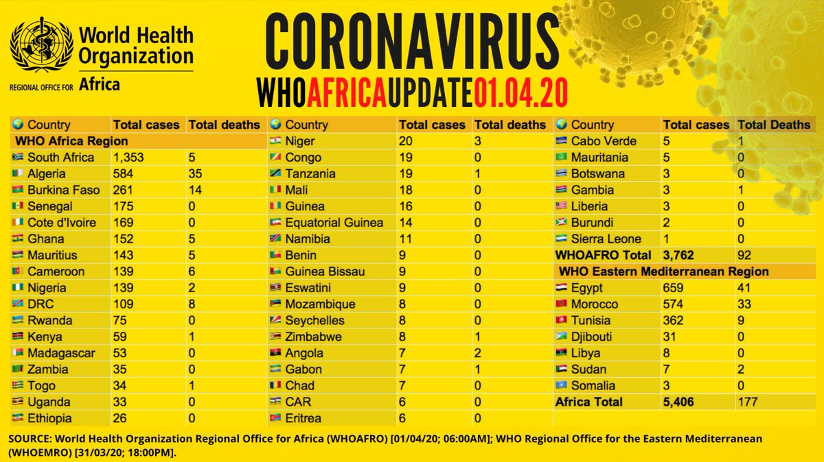  Dernière mise au point de la situation du  #COVIDー19 en  #Afrique par la  @WHO: 5406 cas (dont deux au  #Burundi), 177 décès (essentiellement en  #Algérie,  #Egypte et  #Maroc)