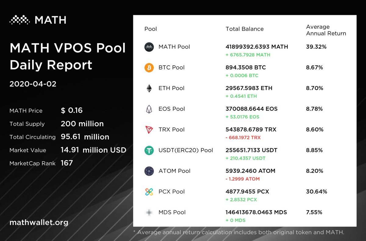 MathWallet's tweet image. Daily VPoS report，easy way to check your financing 📱

#MATH #cloudwallet #Financing