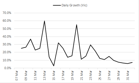 ADawes73's tweet photo. It seems we are past the worst of the virus based on data lodged today on the NSW and VIC Health sites.
Daily growth is down to 5.3% in NSW and 7.0% in Vic.  Some good news https://t.co/0DJIAcP06s