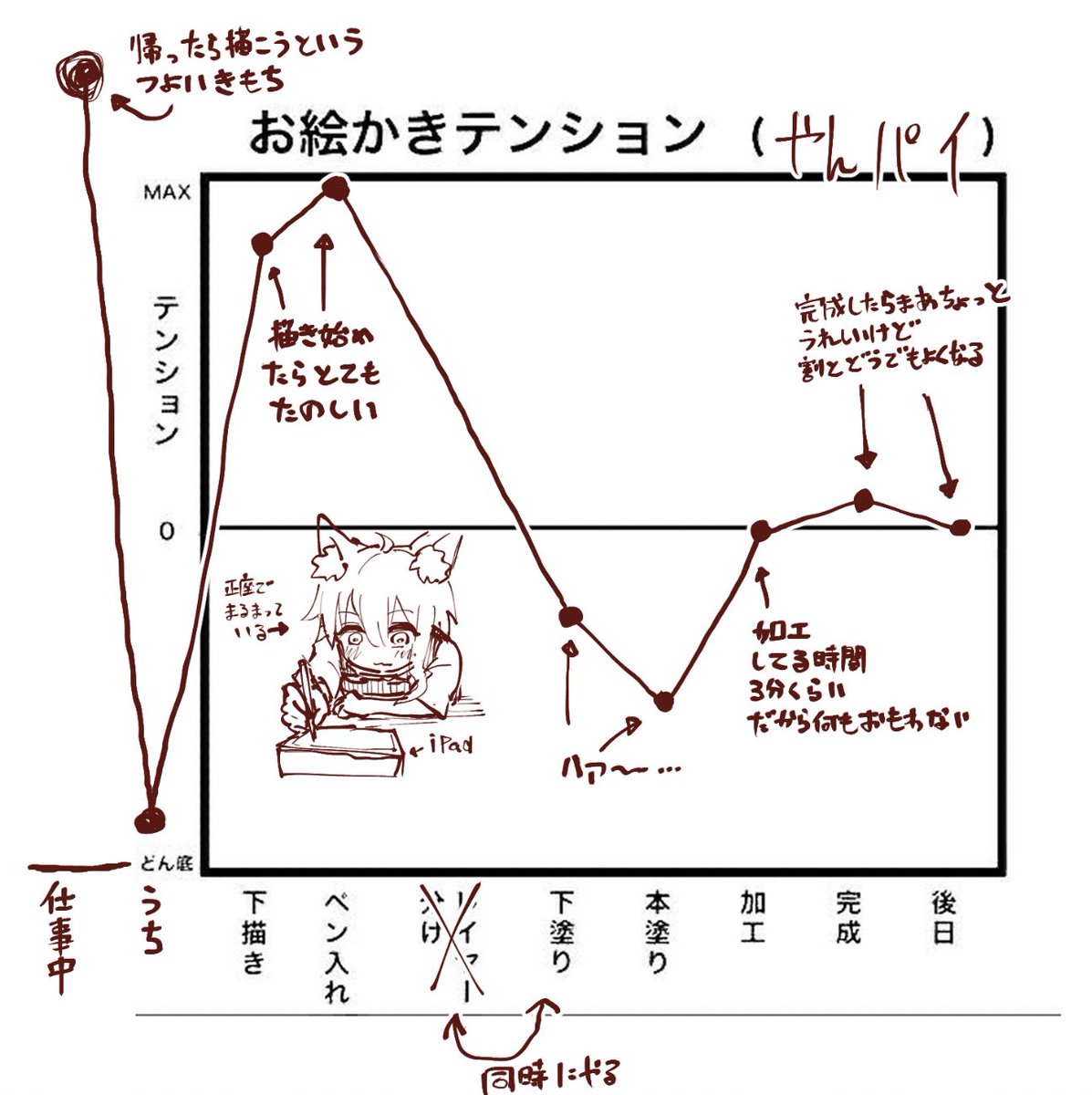 お絵描きテンション