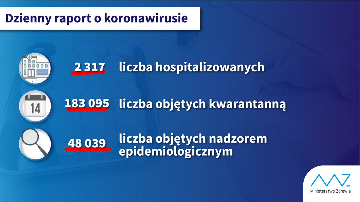 MZ_GOV_PL's tweet photo. 📊Dzienny raport o #koronawirus. https://t.co/rBBqHBjsJg