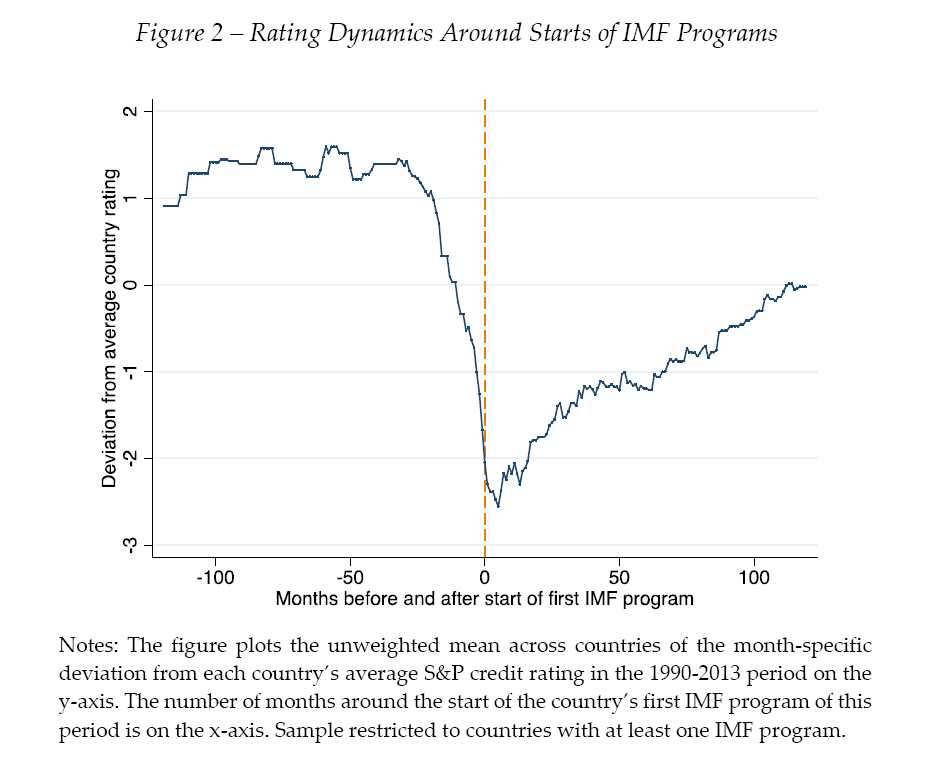 As usual, correlation and causation are hard to disentangle. What we see in our work is that countries turn to the IMF when their creditworthiness is deteriorating dramatically already. This is over several years.