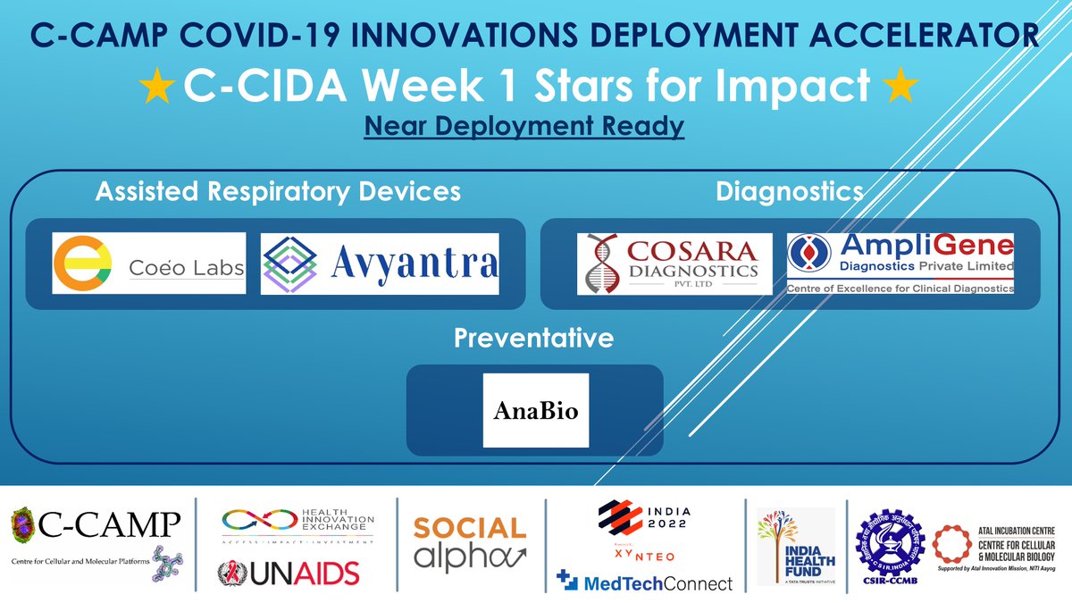 CCAMP_India's tweet photo. CCAMP #COVID19 accelerator #CCIDA nominates its #week1 Stars for impact!
5 COVID innovations with high potential for impact 
#CoSara @CoeoLabs @Avyantra @ampligene @AnaBio_Tech 
in assisted respiratory devices, diagnostics &amp; preventatives
categories!  
#IndiaFightsCOVID19 https://t.co/YGrmPthGt4