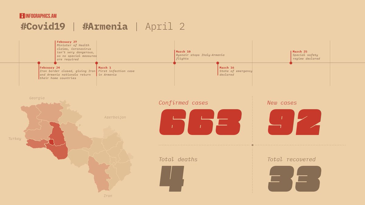 infographicsam's tweet photo. #Covid19 #Armenia update 4/2
Confirmed cases: 663
New cases: 92
Deaths: 4
Recovered: 33 https://t.co/7DDTh4GTS0