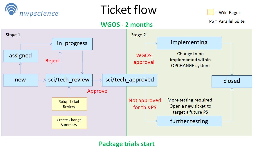 MetOffice_Sci's tweet photo. Every change we make to our operational weather #forecastmodel is thoroughly tested before implementation 🧐👌 We run trials for 6 months over historical periods, review & optimise code, and develop contingencies for failures. We upgrade our major models once or twice a year! https://t.co/SsRlxRZuhR