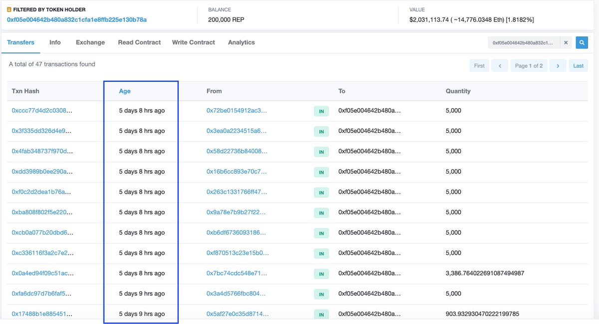Whale Watching:

I believe <a href="/Paradigm_fund/">PARADIGM</a> has further increased its position in the prediction market <a href="/AugurProject/">Augur</a>. Augur v2 is launching soon.

They now seem to be holding 1mio REP, representing 10%  of supply. 

#whale #REP #VC #Blockchain #Augur

etherscan.io/token/0x198536…