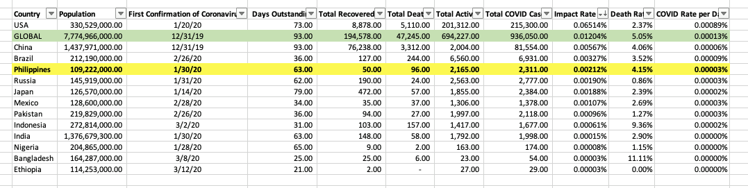 thereelshaw's tweet photo. Lastly, out of the Top 13 most populated countries in the world, we are #4 with the most affected population at 0.00212% (vs World at 0.01204%) as of today. That means to say, staying at home is a super must. Kung gusto nyo mahawaan, go out! 

#istandwiththepresident https://t.co/7JXz438tq1