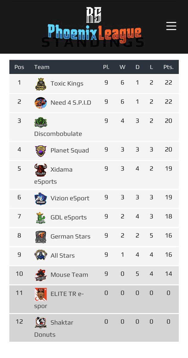 Thank you all for participating in this second season. Congratulations to <a href="/ToxicKings_/">Toxic Kings</a> for winning season 2 <a href="/RumbleStars/">Rumble Stars Football ⚽️</a>