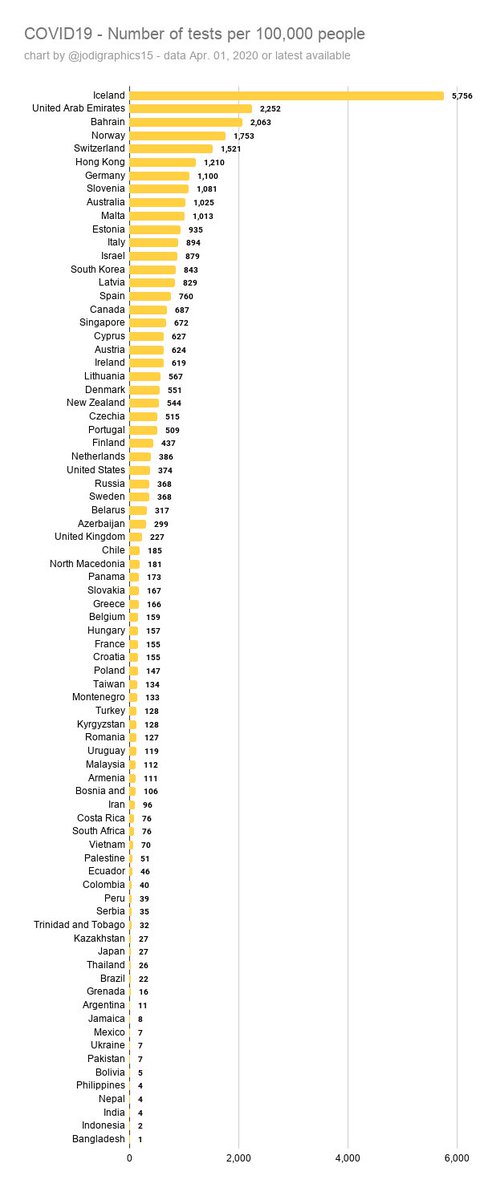  #COVIDー19 Tests per 100K people (Apr. 01, 2020)5,756  Iceland2,252  UAE2,063  Bahrain1,753  Norway1,521  Switzerland1,210  Hong Kong1,100  Germany1,081  Slovenia1,025  Australia1,013  MaltaData/sources:  https://docs.google.com/spreadsheets/d/1_WihbCriZ9E5GovFnWE1J8vMNcdfI66FPfGZ-UVKWiM/